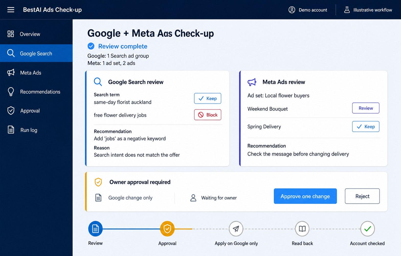 Illustrative BestAI ads check-up interface with Google Search and Meta Ads reviews, owner approval and account readback